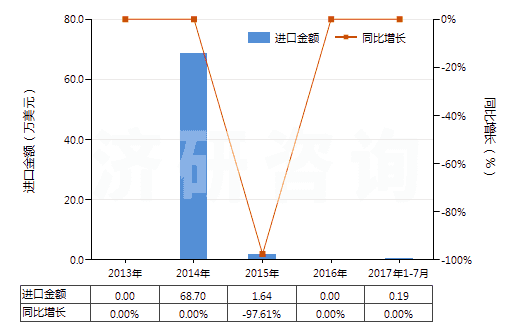 2013-2017年7月中國(guó)氧化銪(HS28469014)進(jìn)口總額及增速統(tǒng)計(jì)